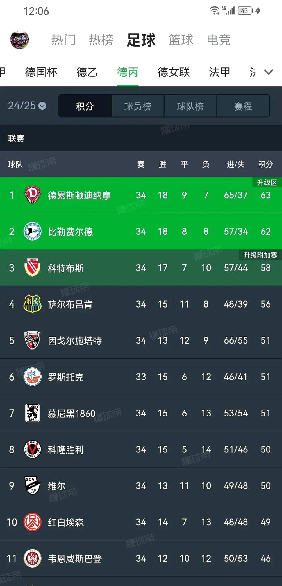 拜仁慕尼黑零封法兰克福德甲积分榜领先优势扩大